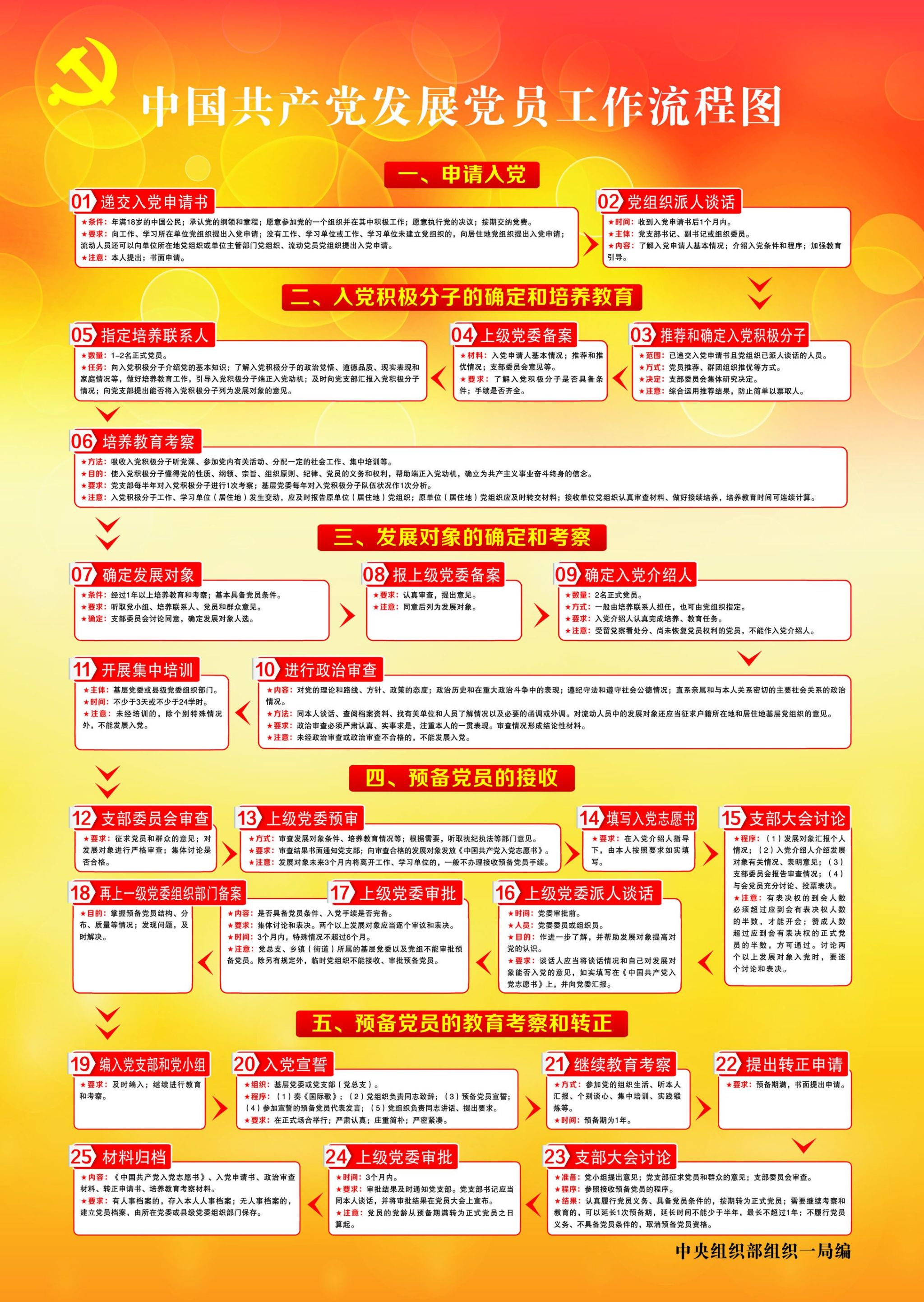 中国共产党发展党员的工作流程图
